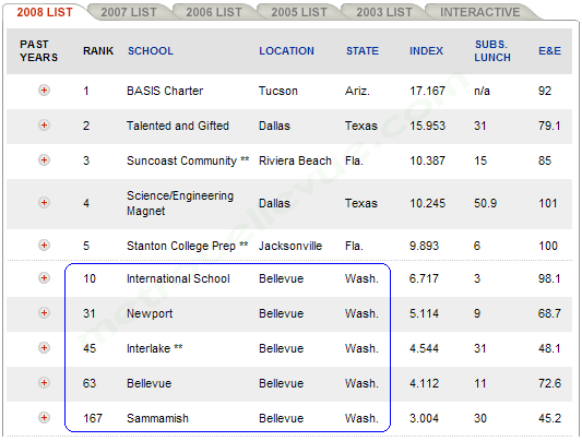 Bellevue schools among America's best public high schools | Bellevue WA